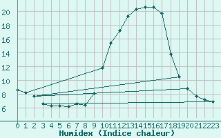 Courbe de l'humidex pour Brigueuil (16)