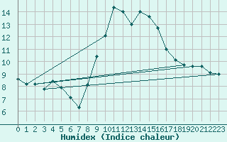 Courbe de l'humidex pour Pinoso