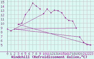 Courbe du refroidissement olien pour Feldberg-Schwarzwald (All)