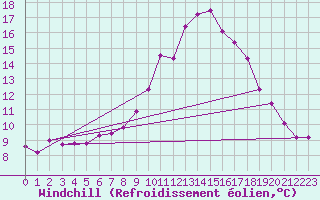 Courbe du refroidissement olien pour Buchs / Aarau