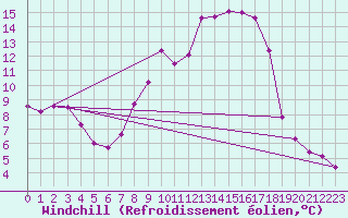 Courbe du refroidissement olien pour Aadorf / Tnikon