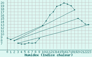 Courbe de l'humidex pour Brest (29)