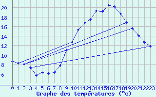 Courbe de tempratures pour Belfort-Dorans (90)