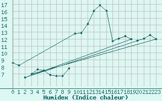 Courbe de l'humidex pour Alaigne (11)