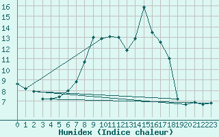 Courbe de l'humidex pour Mont du Chat (73)
