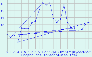 Courbe de tempratures pour Canigou - Nivose (66)