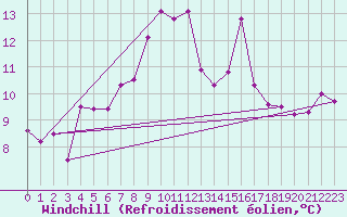 Courbe du refroidissement olien pour Canigou - Nivose (66)