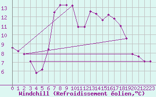 Courbe du refroidissement olien pour Bad Gleichenberg