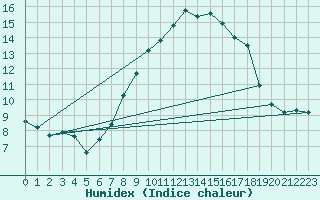 Courbe de l'humidex pour Coimbra / Cernache