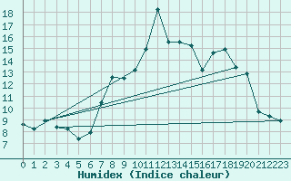 Courbe de l'humidex pour Peira Cava (06)