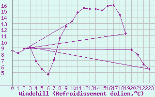 Courbe du refroidissement olien pour Sennybridge