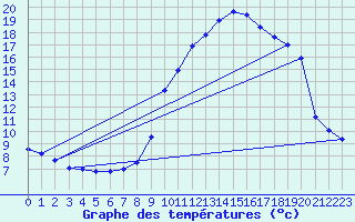 Courbe de tempratures pour Trelly (50)