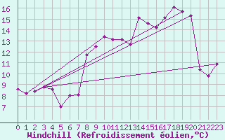 Courbe du refroidissement olien pour Le Grand-Bornand (74)