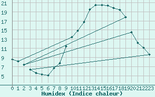 Courbe de l'humidex pour Villarzel (Sw)