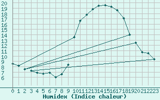 Courbe de l'humidex pour Valencia de Alcantara