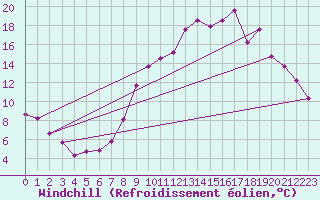 Courbe du refroidissement olien pour Charleville-Mzires (08)