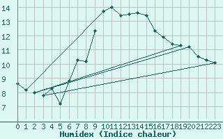 Courbe de l'humidex pour Patscherkofel