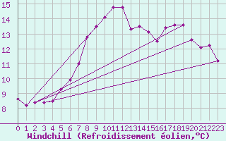 Courbe du refroidissement olien pour Fylingdales