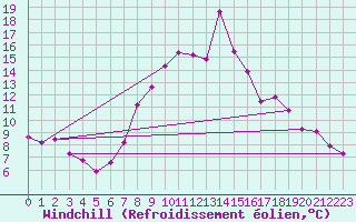 Courbe du refroidissement olien pour Rimnicu Vilcea