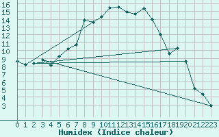 Courbe de l'humidex pour Diepenbeek (Be)