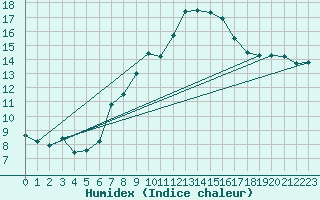 Courbe de l'humidex pour Tomtabacken