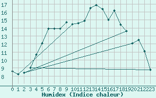Courbe de l'humidex pour Torun