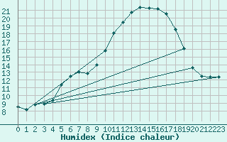 Courbe de l'humidex pour Sallles d'Aude (11)