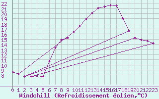 Courbe du refroidissement olien pour Sattel-Aegeri (Sw)
