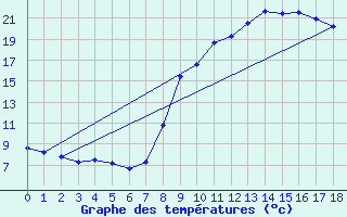 Courbe de tempratures pour Montauban-sur-Ouvze (26)