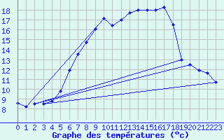 Courbe de tempratures pour Blatten