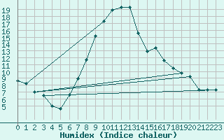 Courbe de l'humidex pour Marknesse Aws
