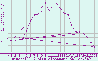 Courbe du refroidissement olien pour Baisoara