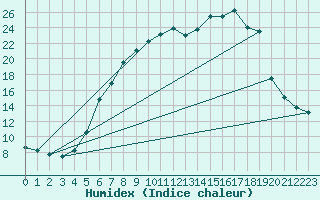 Courbe de l'humidex pour Muehlacker