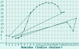 Courbe de l'humidex pour Gurahont