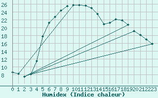 Courbe de l'humidex pour Horn