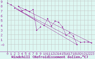 Courbe du refroidissement olien pour Delemont