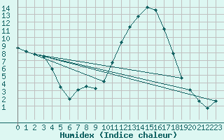Courbe de l'humidex pour Vichy (03)