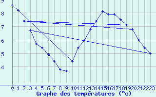 Courbe de tempratures pour Sermange-Erzange (57)