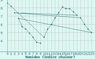 Courbe de l'humidex pour Sermange-Erzange (57)