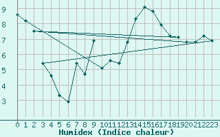 Courbe de l'humidex pour Lahr (All)