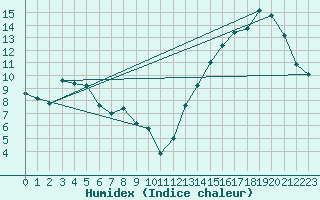 Courbe de l'humidex pour Mendoza Aerodrome