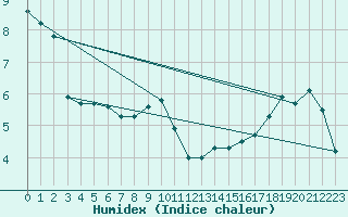 Courbe de l'humidex pour Biache-Saint-Vaast (62)