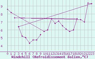 Courbe du refroidissement olien pour Brigueuil (16)