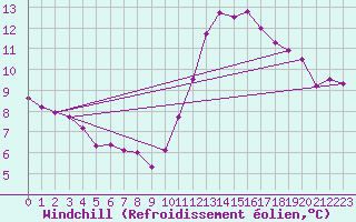 Courbe du refroidissement olien pour La Rochelle - Le Bout Blanc (17)