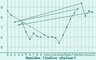 Courbe de l'humidex pour Ste Agathe Des Mont
