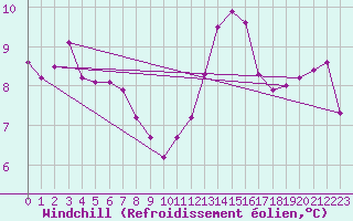 Courbe du refroidissement olien pour Pontoise - Cormeilles (95)