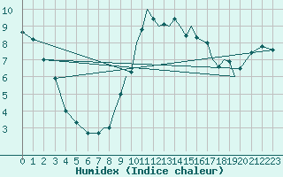 Courbe de l'humidex pour Middle Wallop