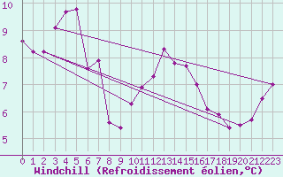 Courbe du refroidissement olien pour Hallands Vadero
