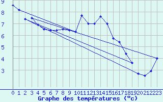 Courbe de tempratures pour Quimper (29)