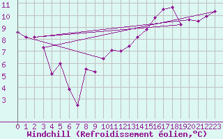 Courbe du refroidissement olien pour Romorantin (41)